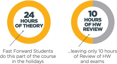 24 hours of theory - 10 hours of hw review